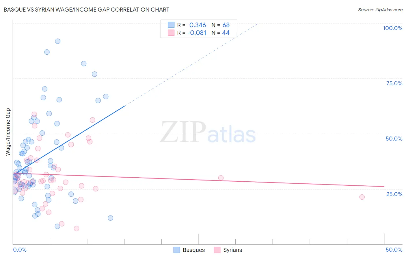 Basque vs Syrian Wage/Income Gap