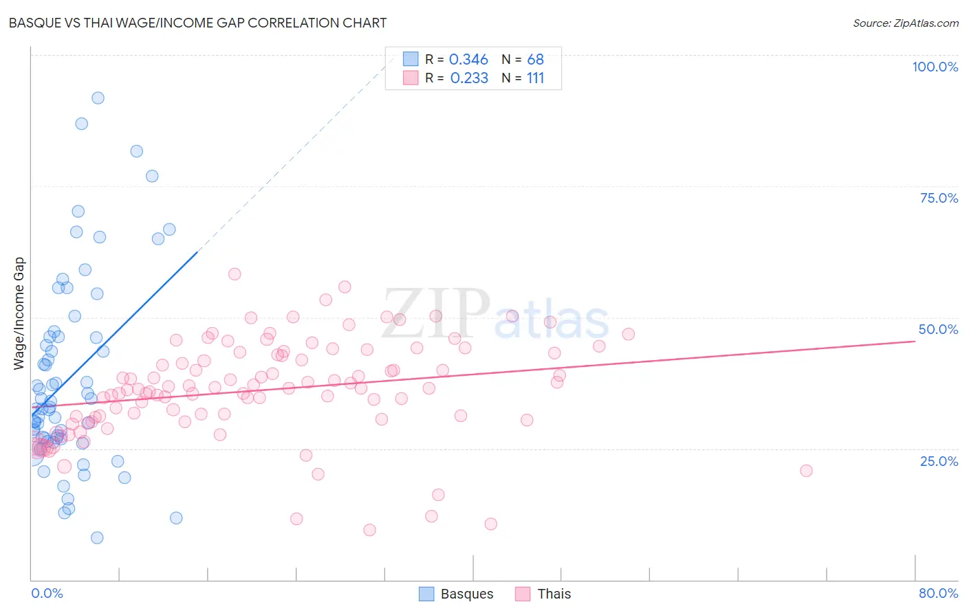 Basque vs Thai Wage/Income Gap