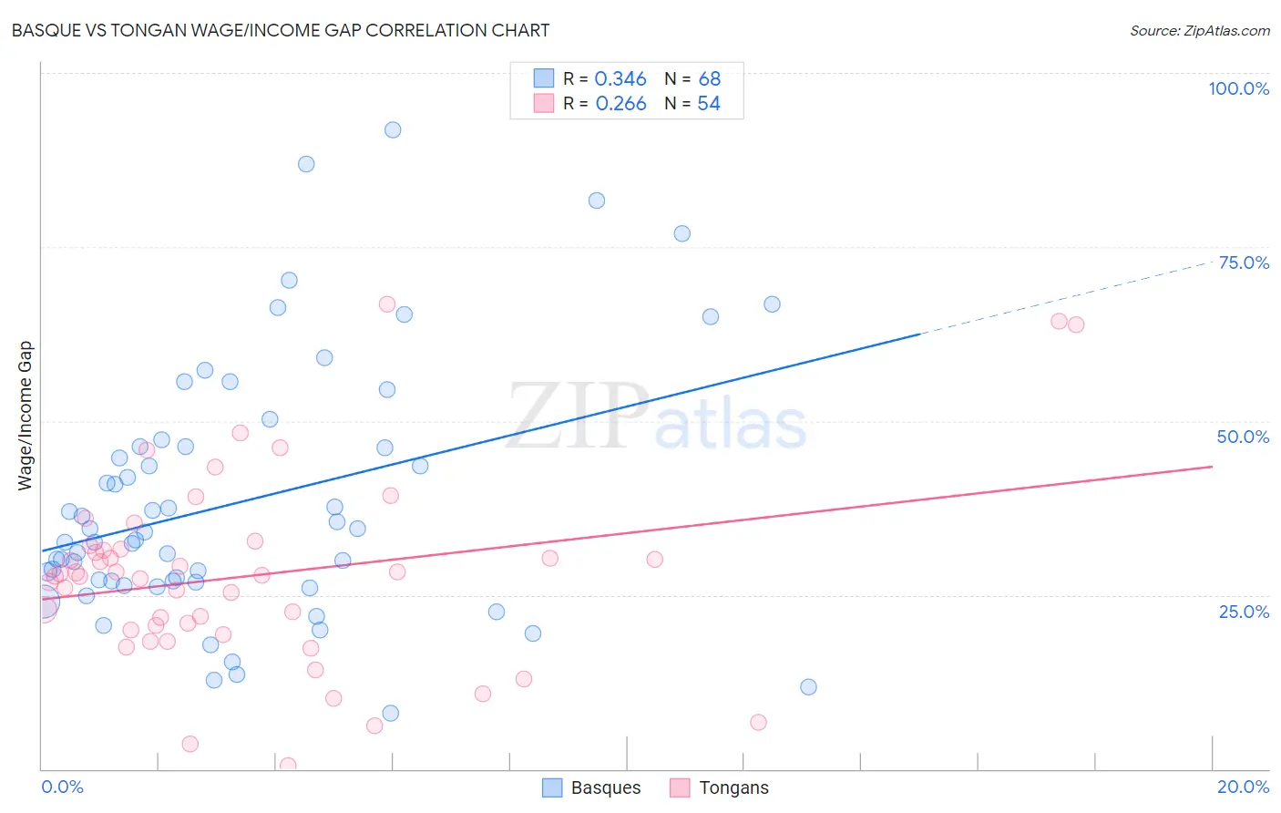 Basque vs Tongan Wage/Income Gap