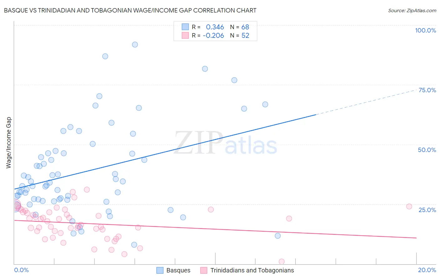 Basque vs Trinidadian and Tobagonian Wage/Income Gap