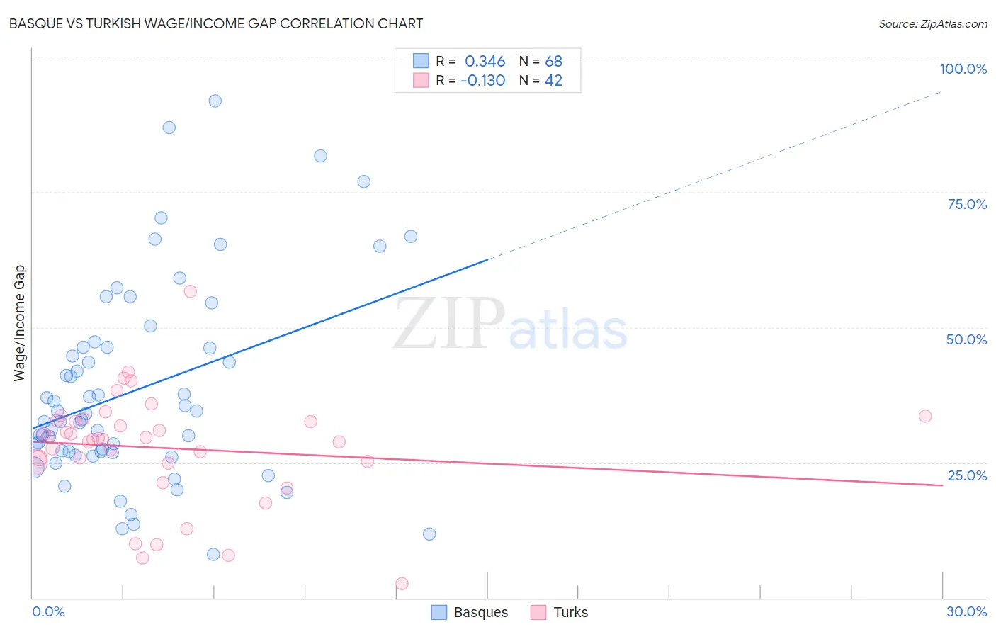Basque vs Turkish Wage/Income Gap