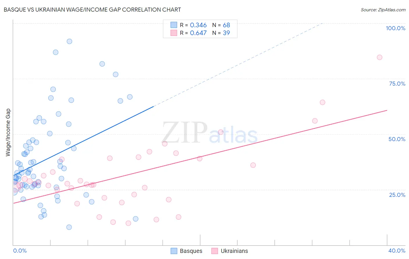 Basque vs Ukrainian Wage/Income Gap