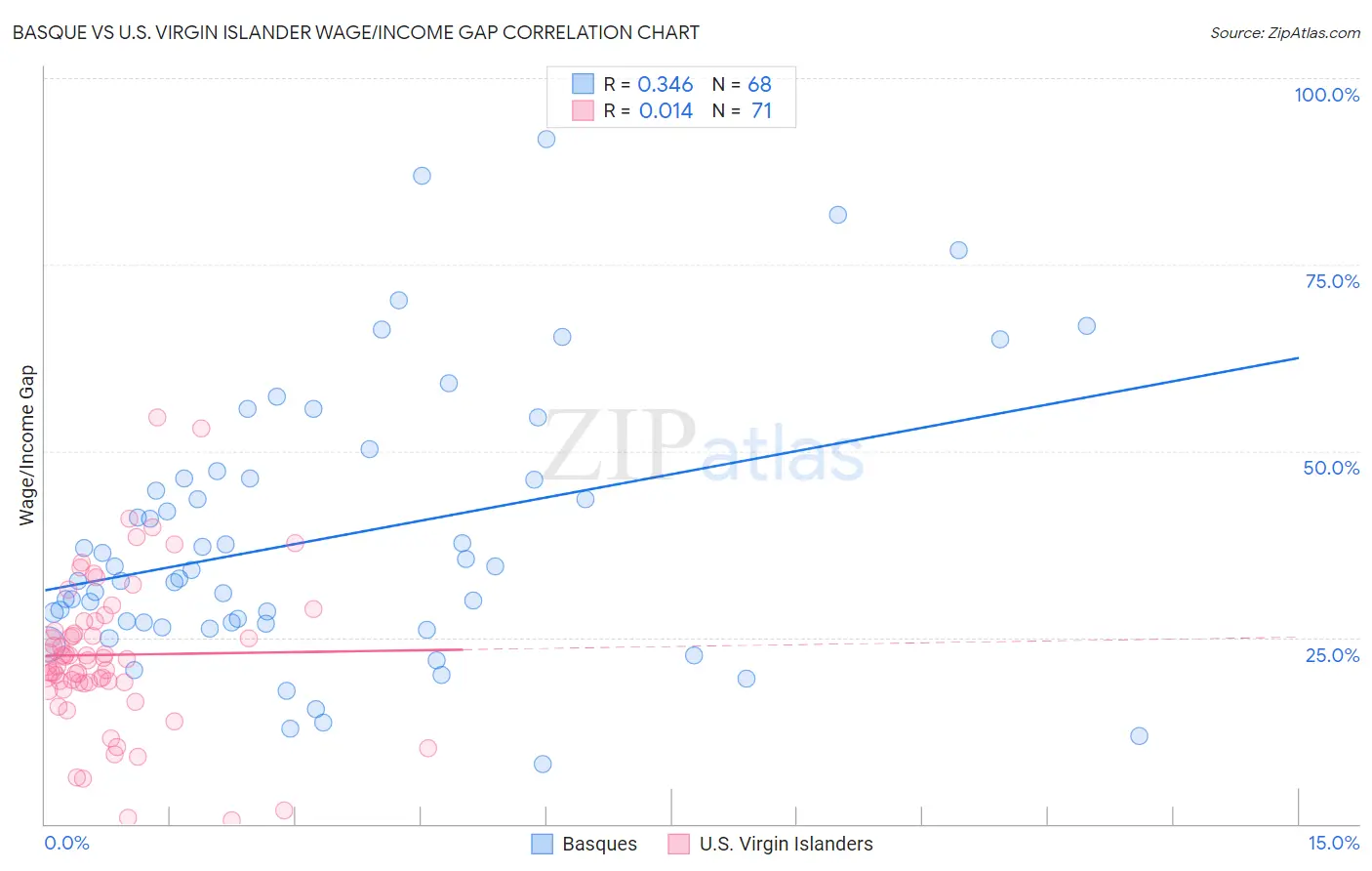 Basque vs U.S. Virgin Islander Wage/Income Gap