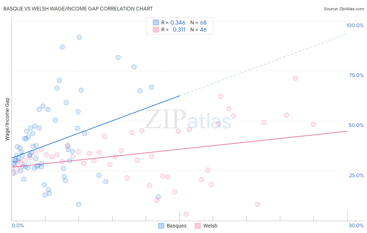 Basque vs Welsh Wage/Income Gap