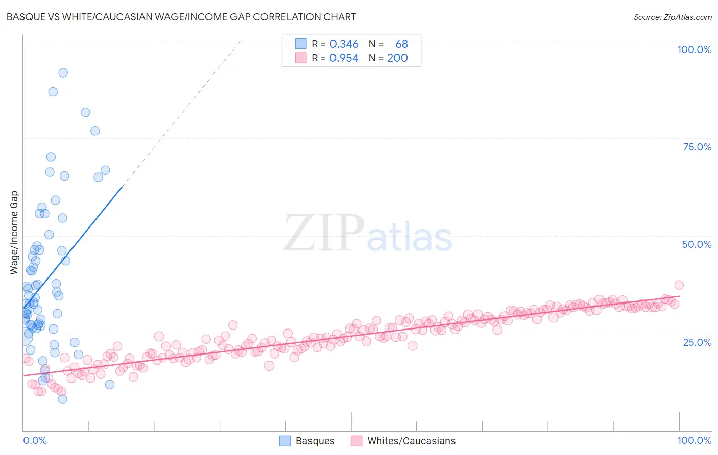 Basque vs White/Caucasian Wage/Income Gap