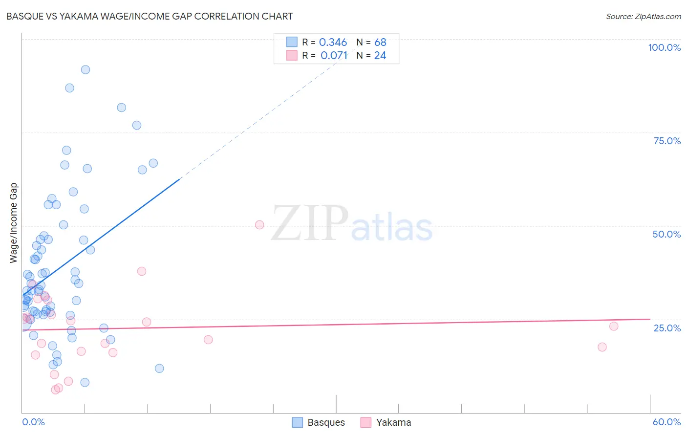 Basque vs Yakama Wage/Income Gap