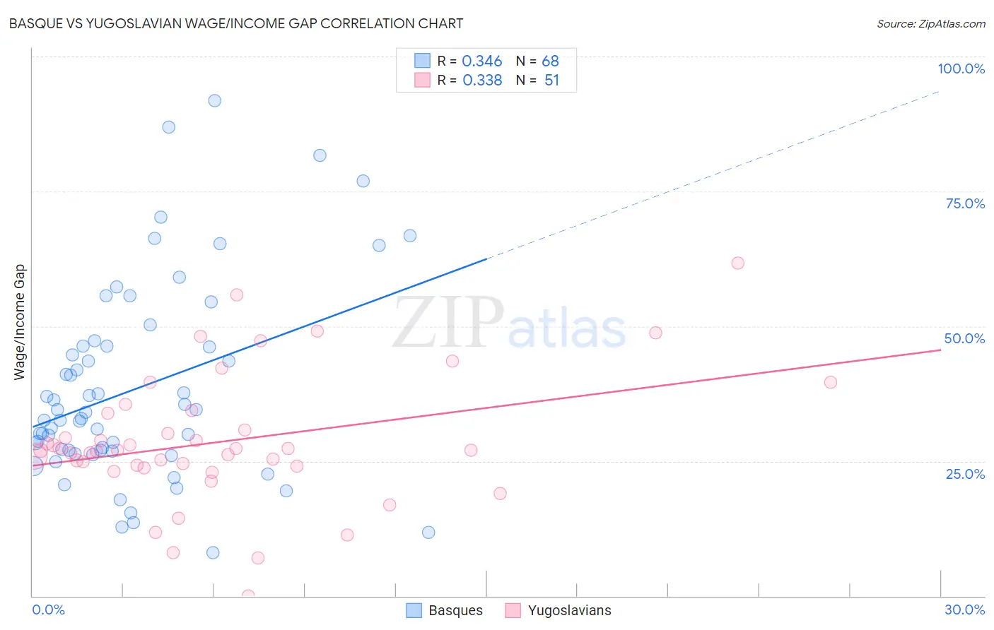 Basque vs Yugoslavian Wage/Income Gap
