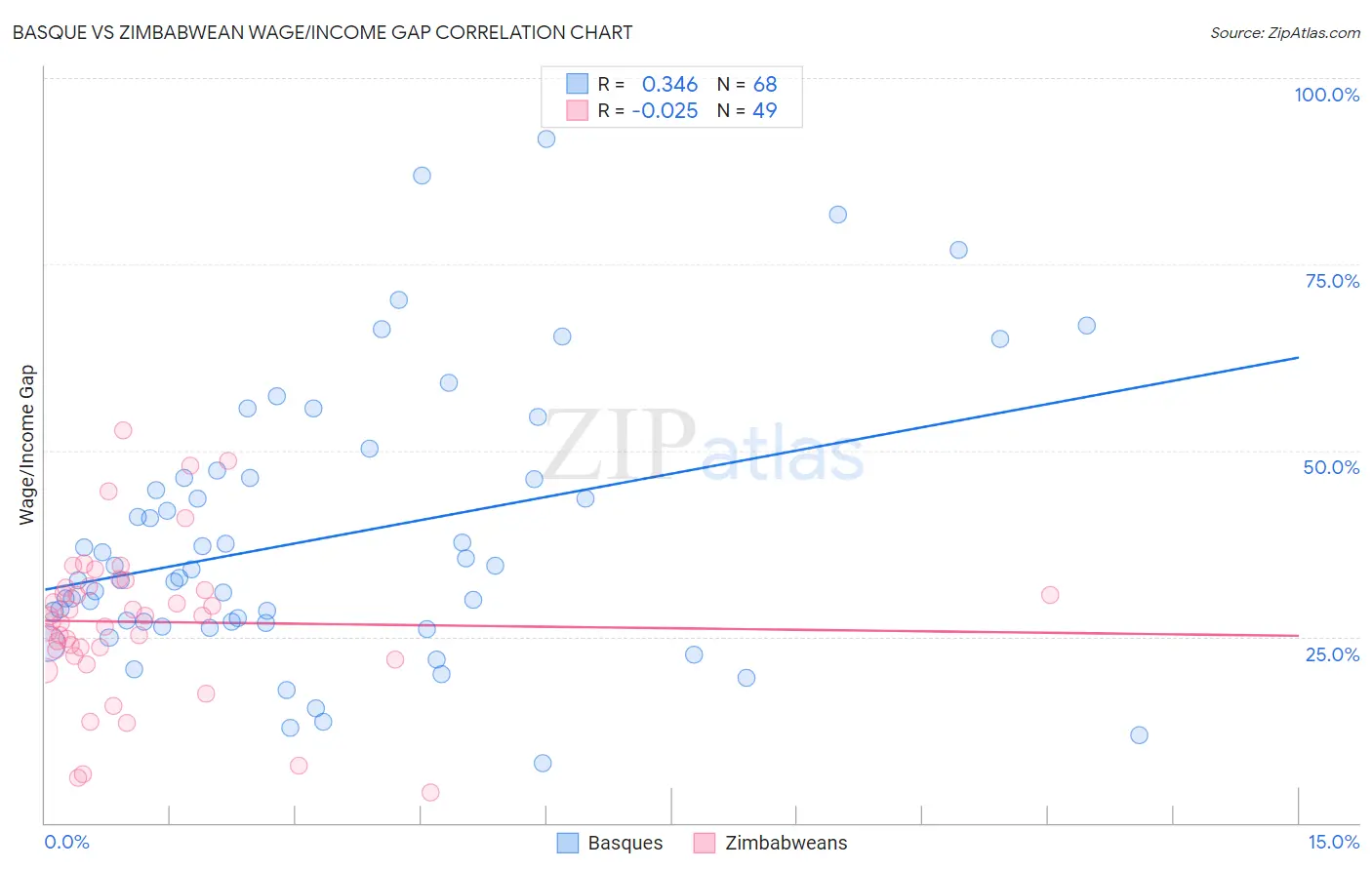 Basque vs Zimbabwean Wage/Income Gap