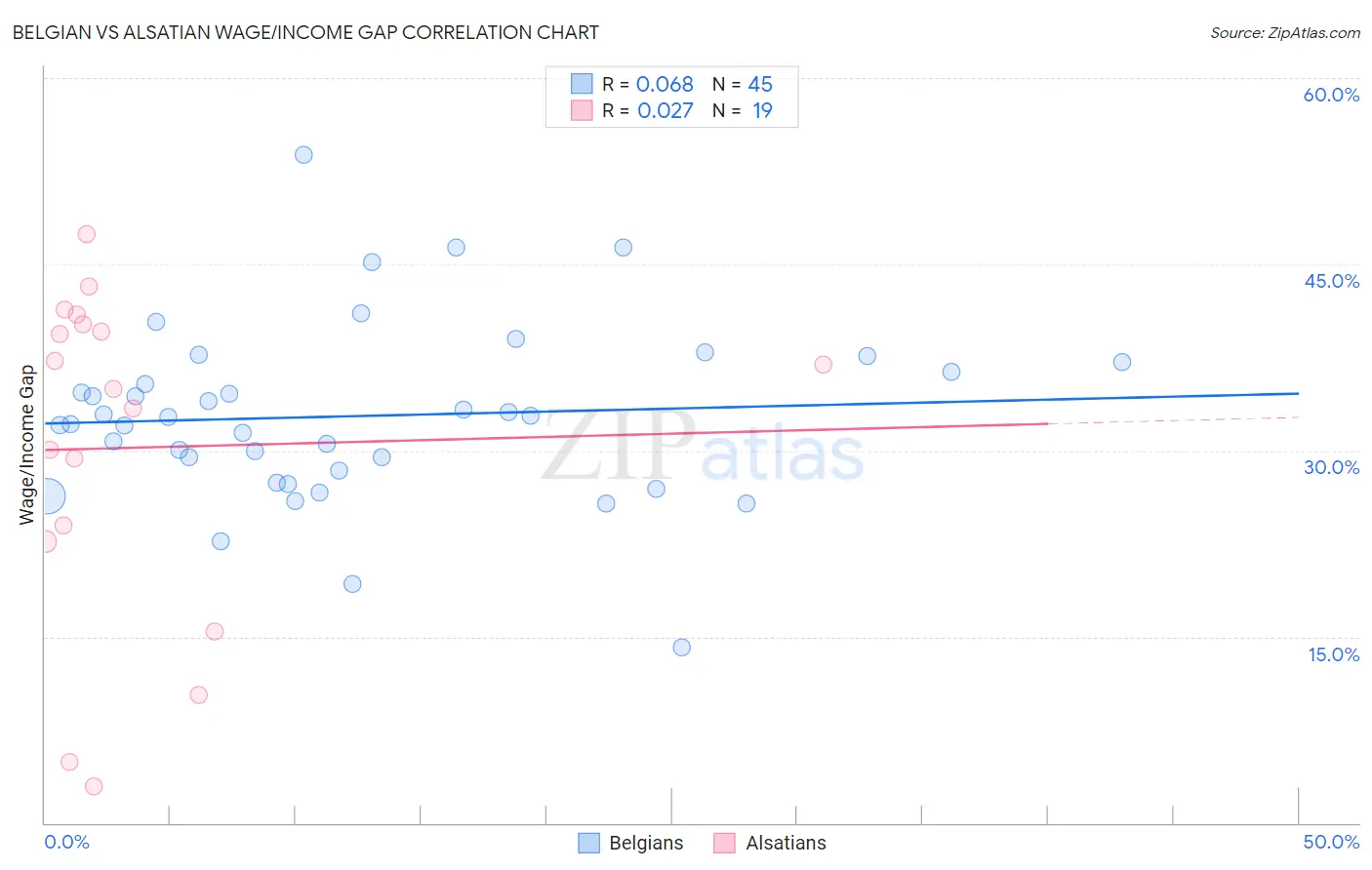 Belgian vs Alsatian Wage/Income Gap