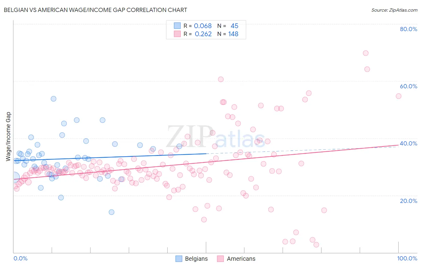 Belgian vs American Wage/Income Gap