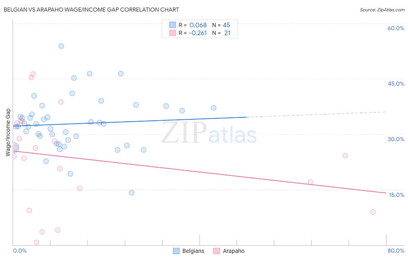 Belgian vs Arapaho Wage/Income Gap