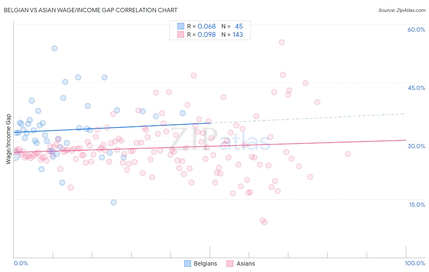 Belgian vs Asian Wage/Income Gap