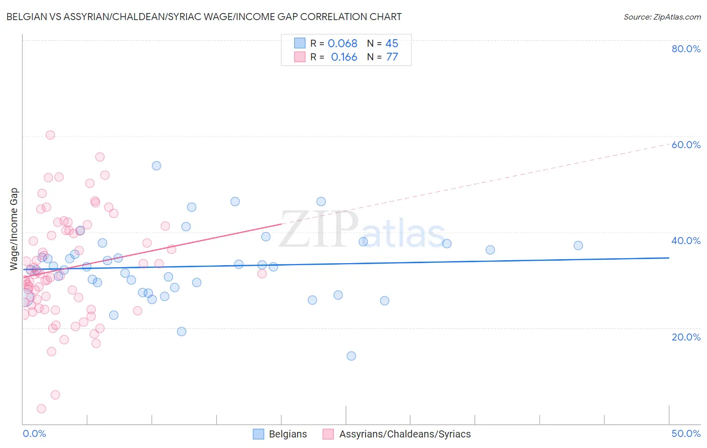 Belgian vs Assyrian/Chaldean/Syriac Wage/Income Gap