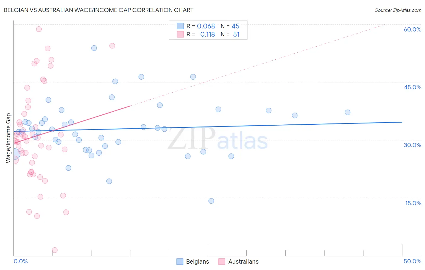 Belgian vs Australian Wage/Income Gap