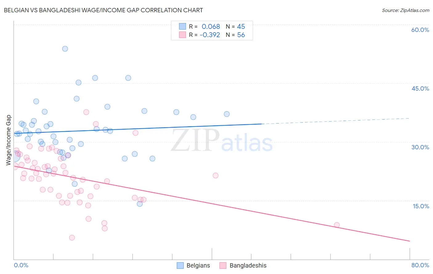 Belgian vs Bangladeshi Wage/Income Gap