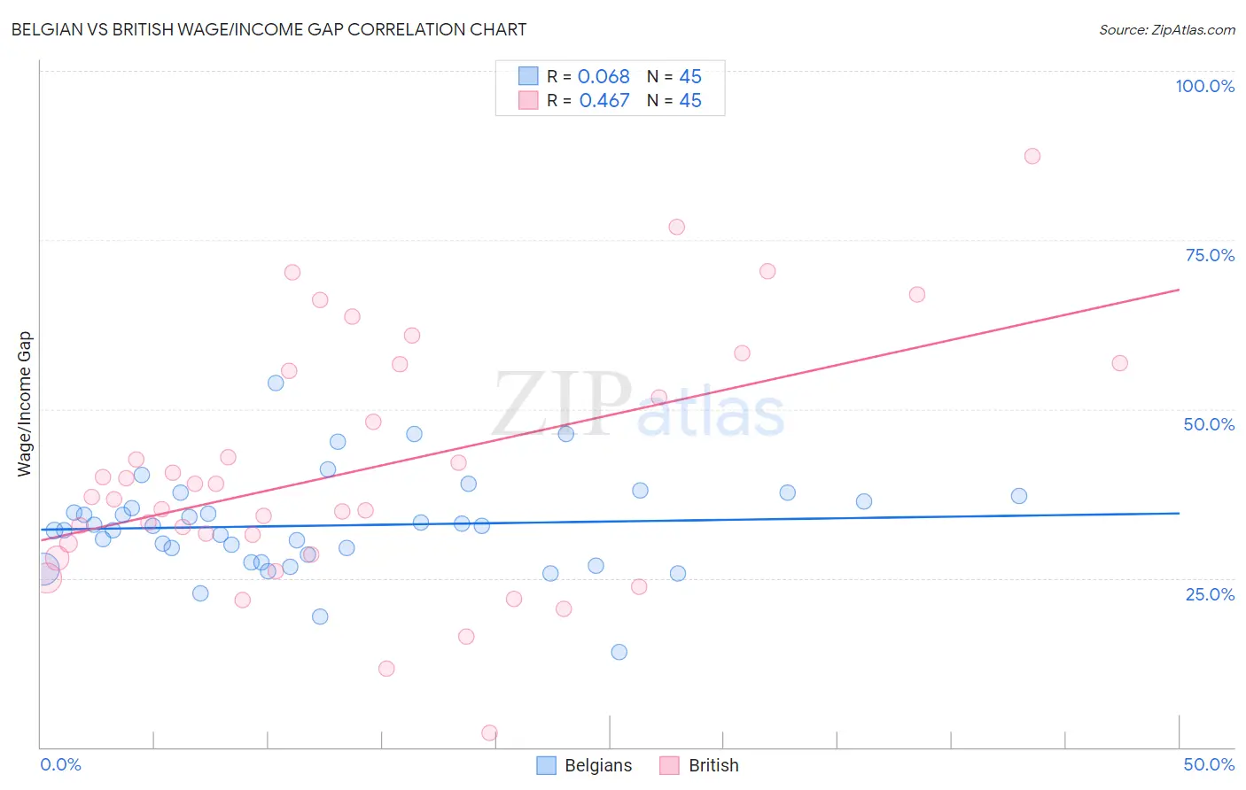 Belgian vs British Wage/Income Gap