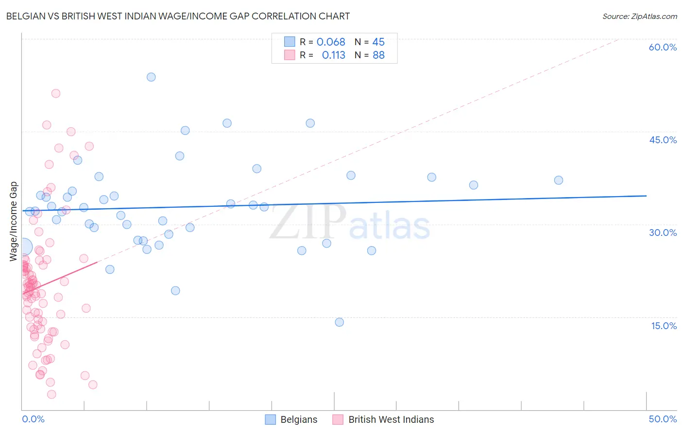 Belgian vs British West Indian Wage/Income Gap