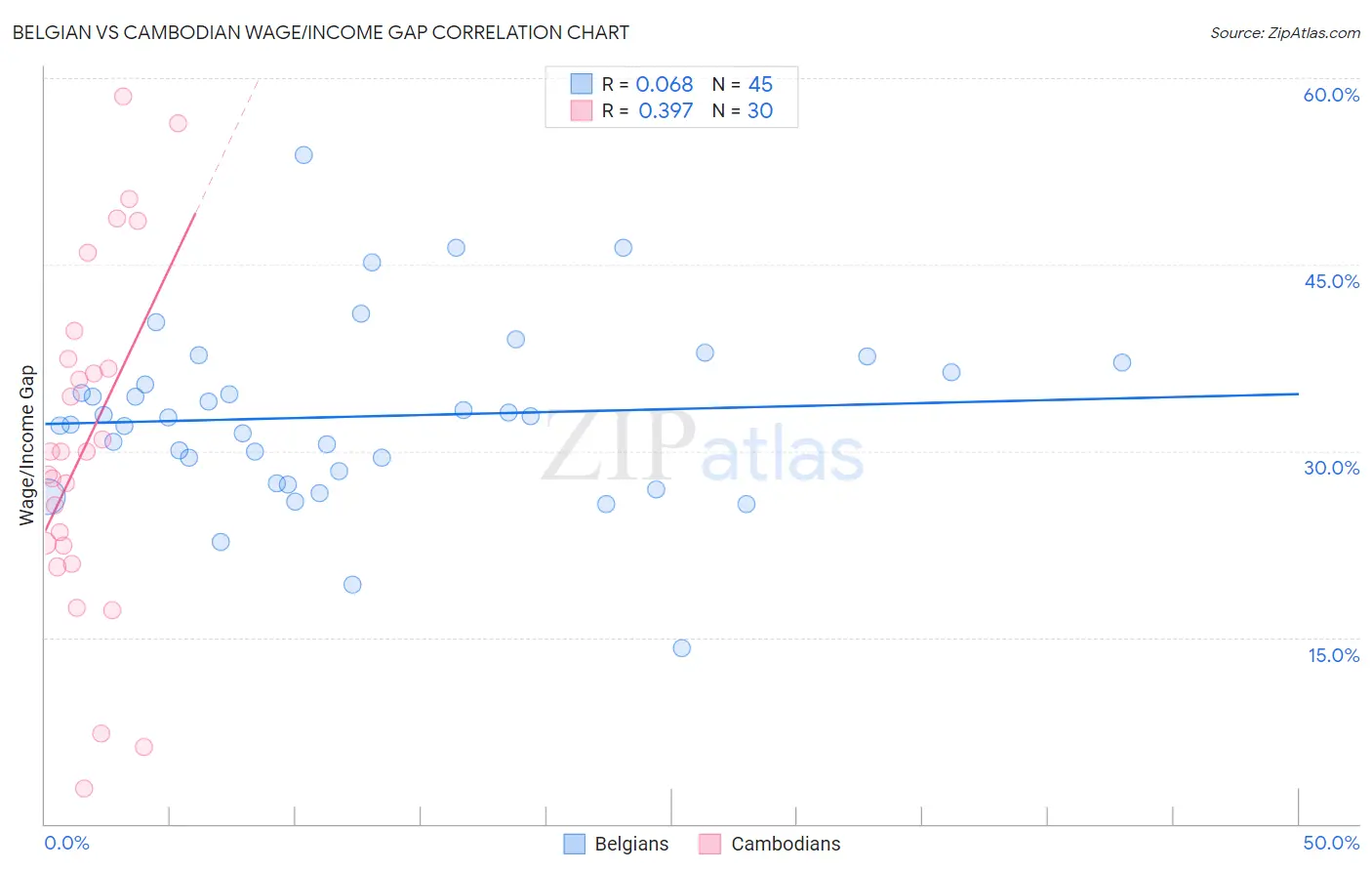 Belgian vs Cambodian Wage/Income Gap