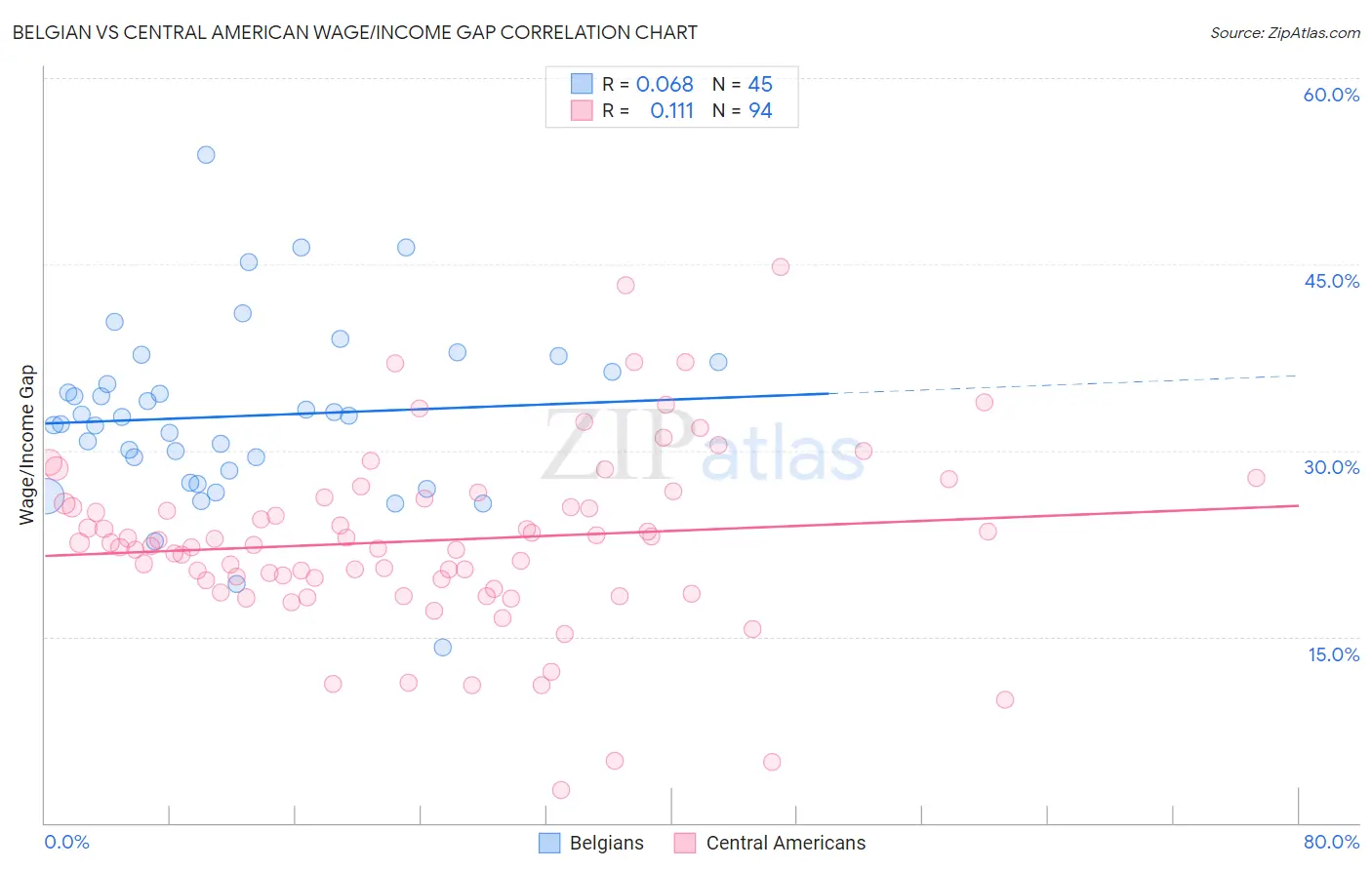 Belgian vs Central American Wage/Income Gap