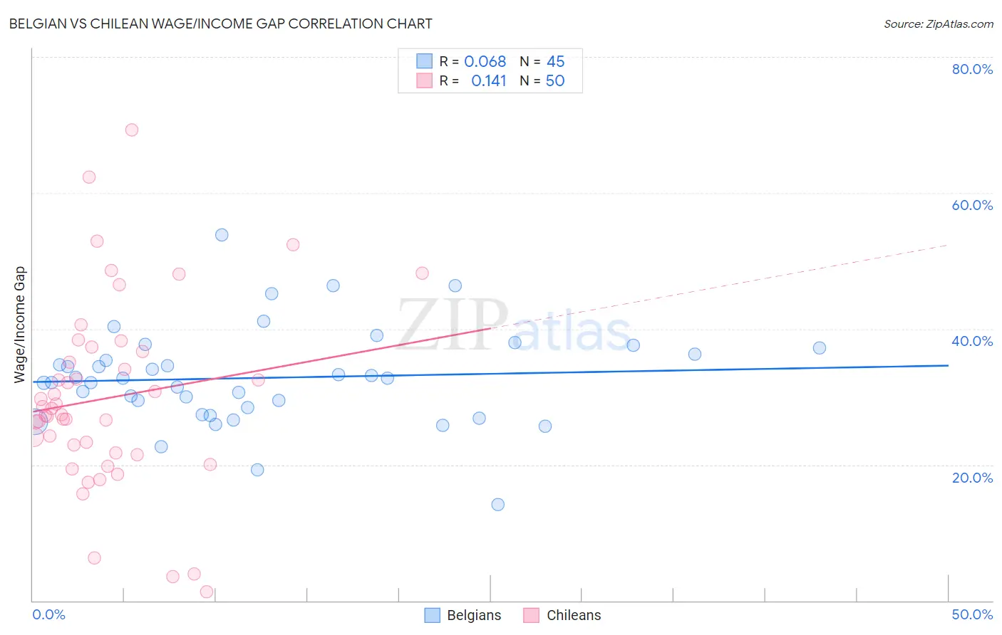 Belgian vs Chilean Wage/Income Gap