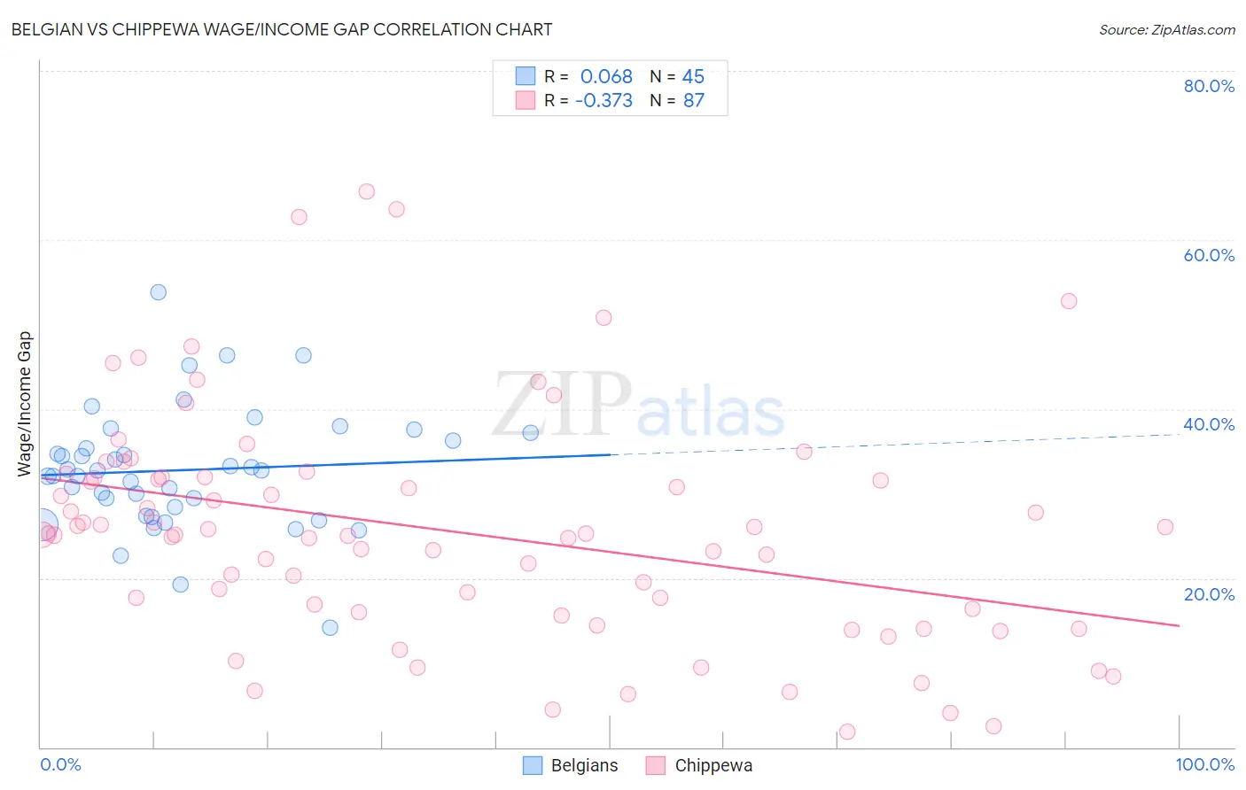Belgian vs Chippewa Wage/Income Gap
