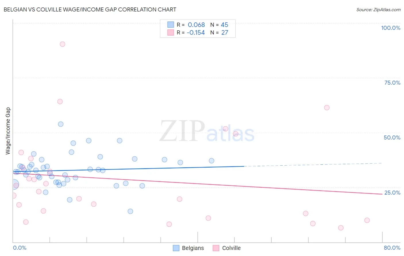 Belgian vs Colville Wage/Income Gap