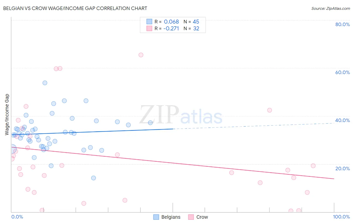 Belgian vs Crow Wage/Income Gap