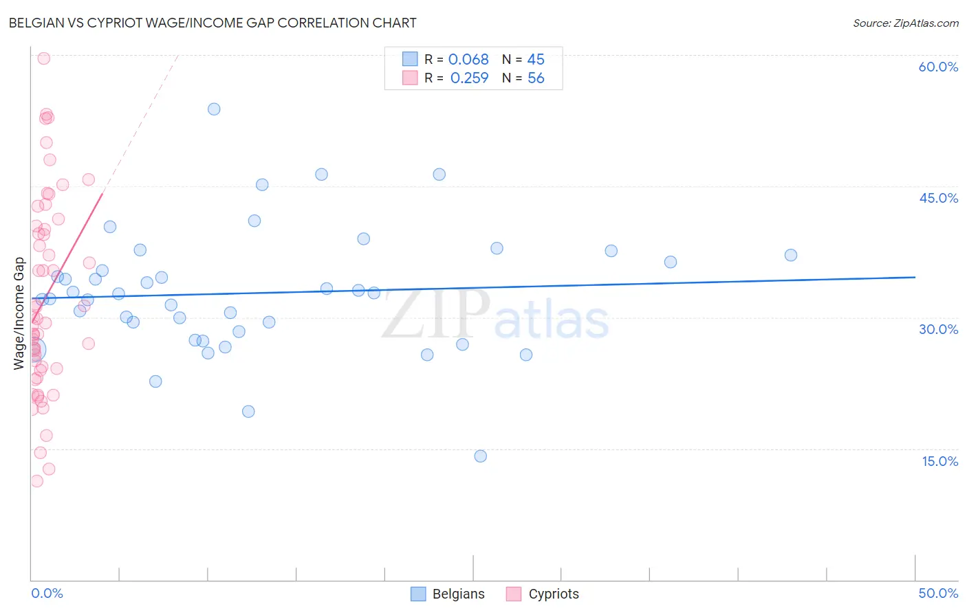 Belgian vs Cypriot Wage/Income Gap
