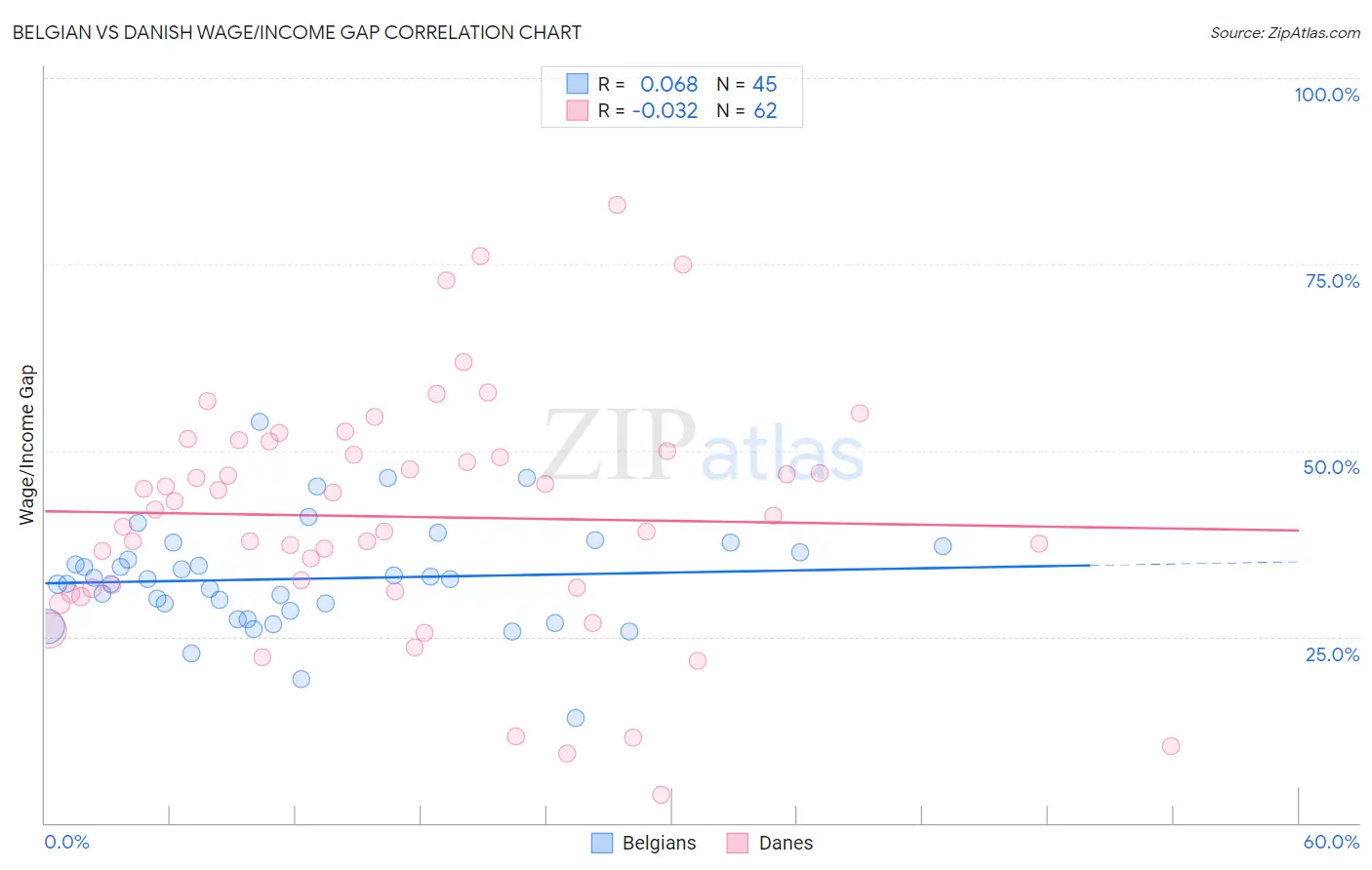 Belgian vs Danish Wage/Income Gap