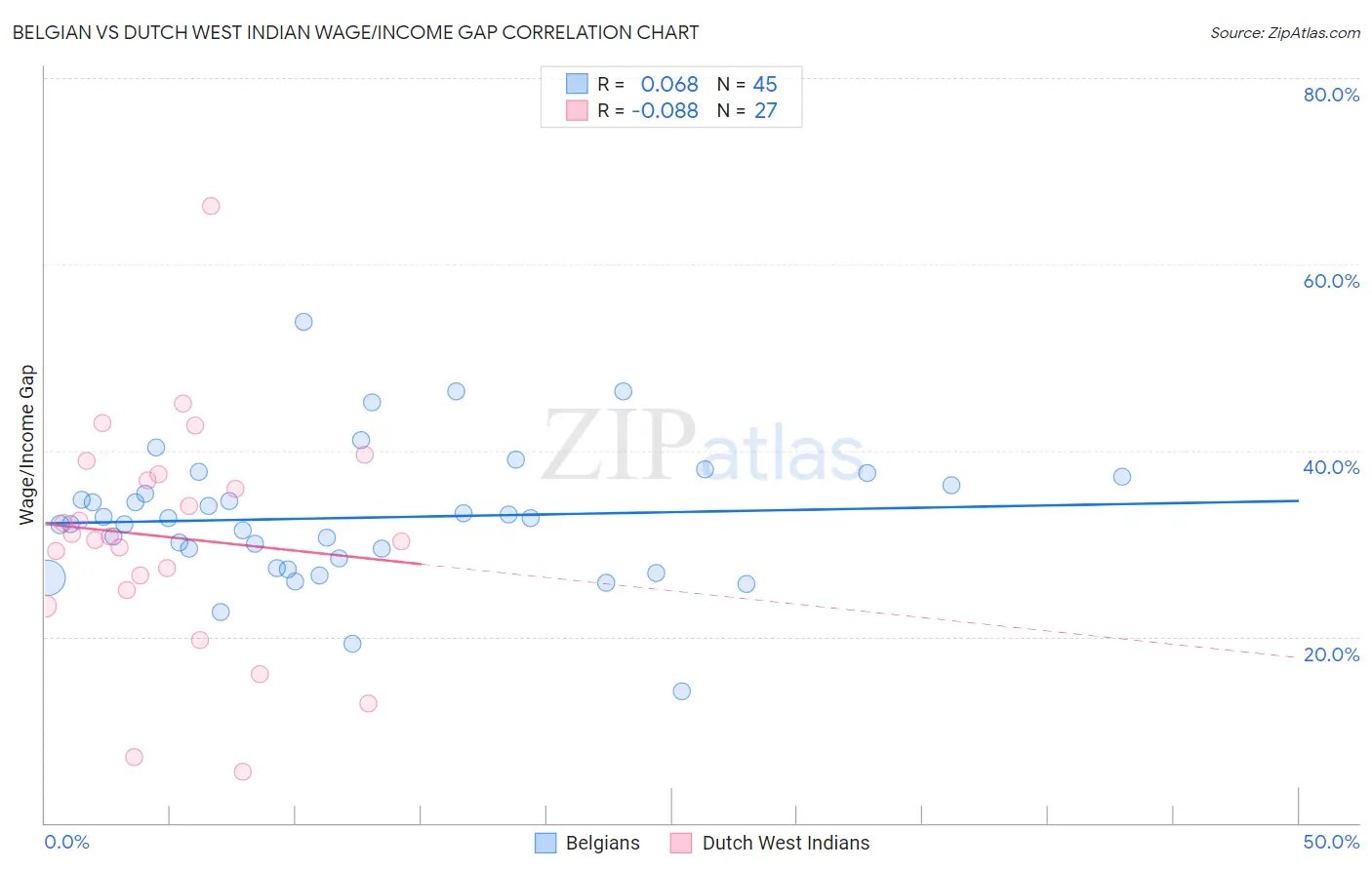 Belgian vs Dutch West Indian Wage/Income Gap