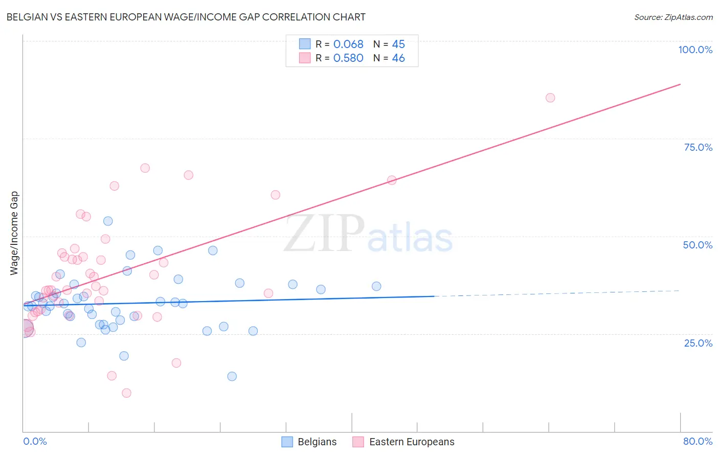 Belgian vs Eastern European Wage/Income Gap