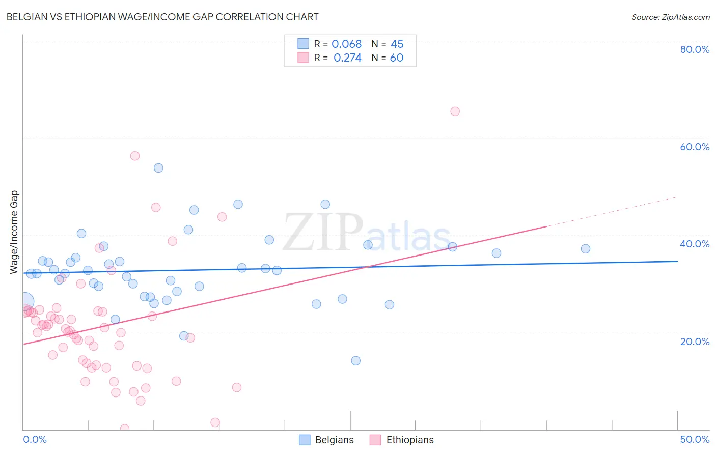 Belgian vs Ethiopian Wage/Income Gap