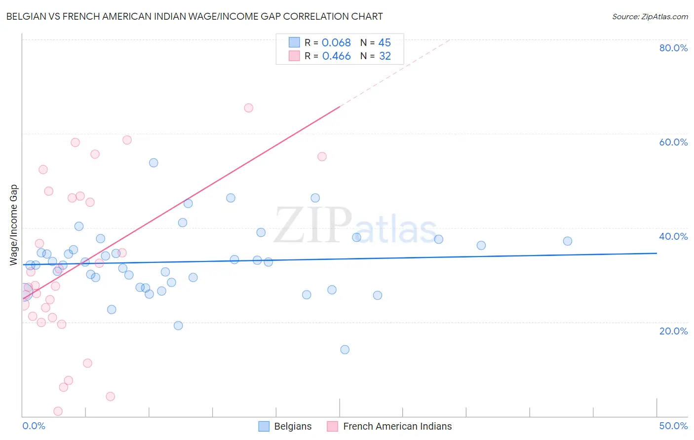 Belgian vs French American Indian Wage/Income Gap