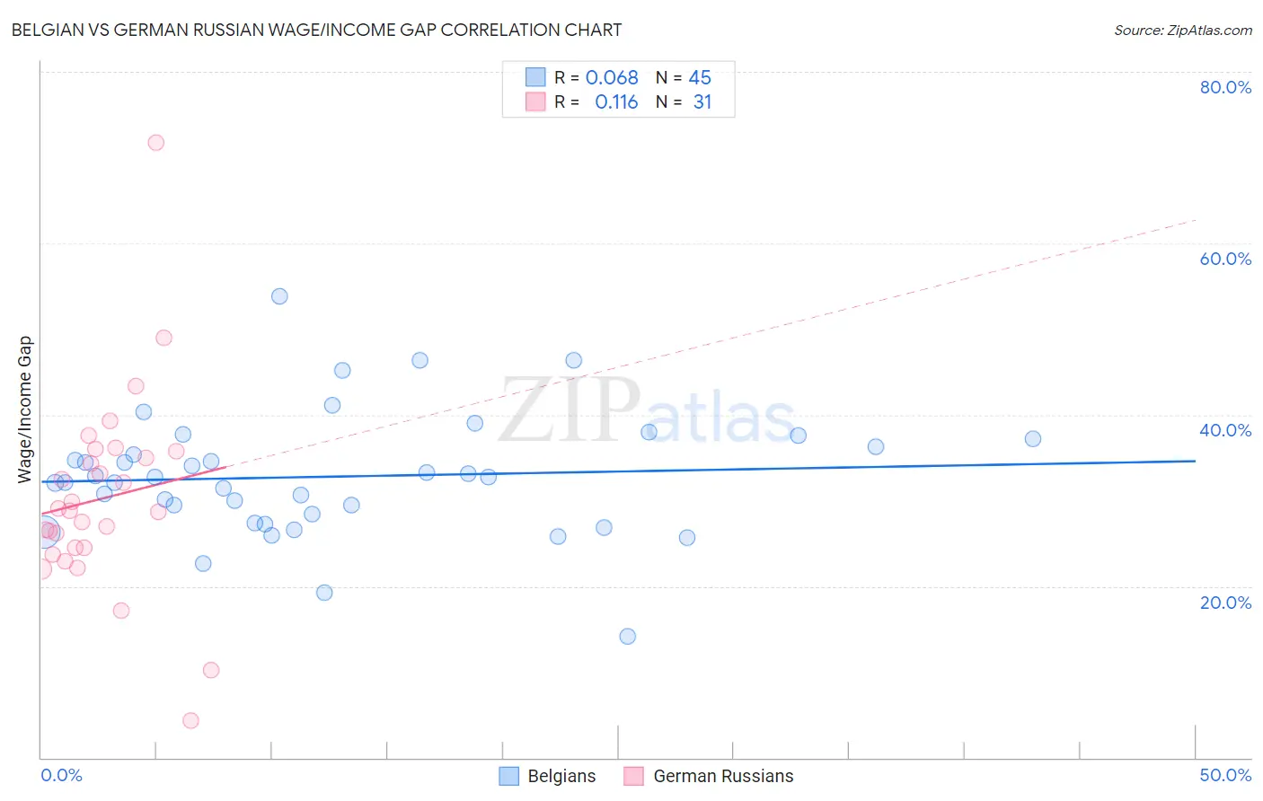 Belgian vs German Russian Wage/Income Gap