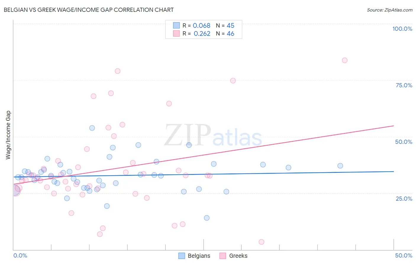 Belgian vs Greek Wage/Income Gap