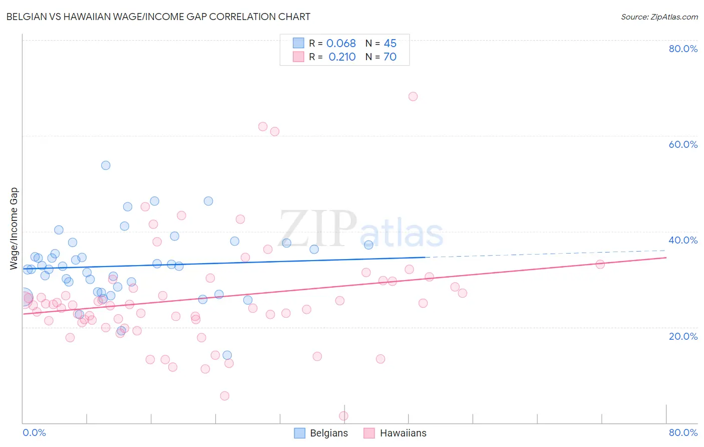 Belgian vs Hawaiian Wage/Income Gap