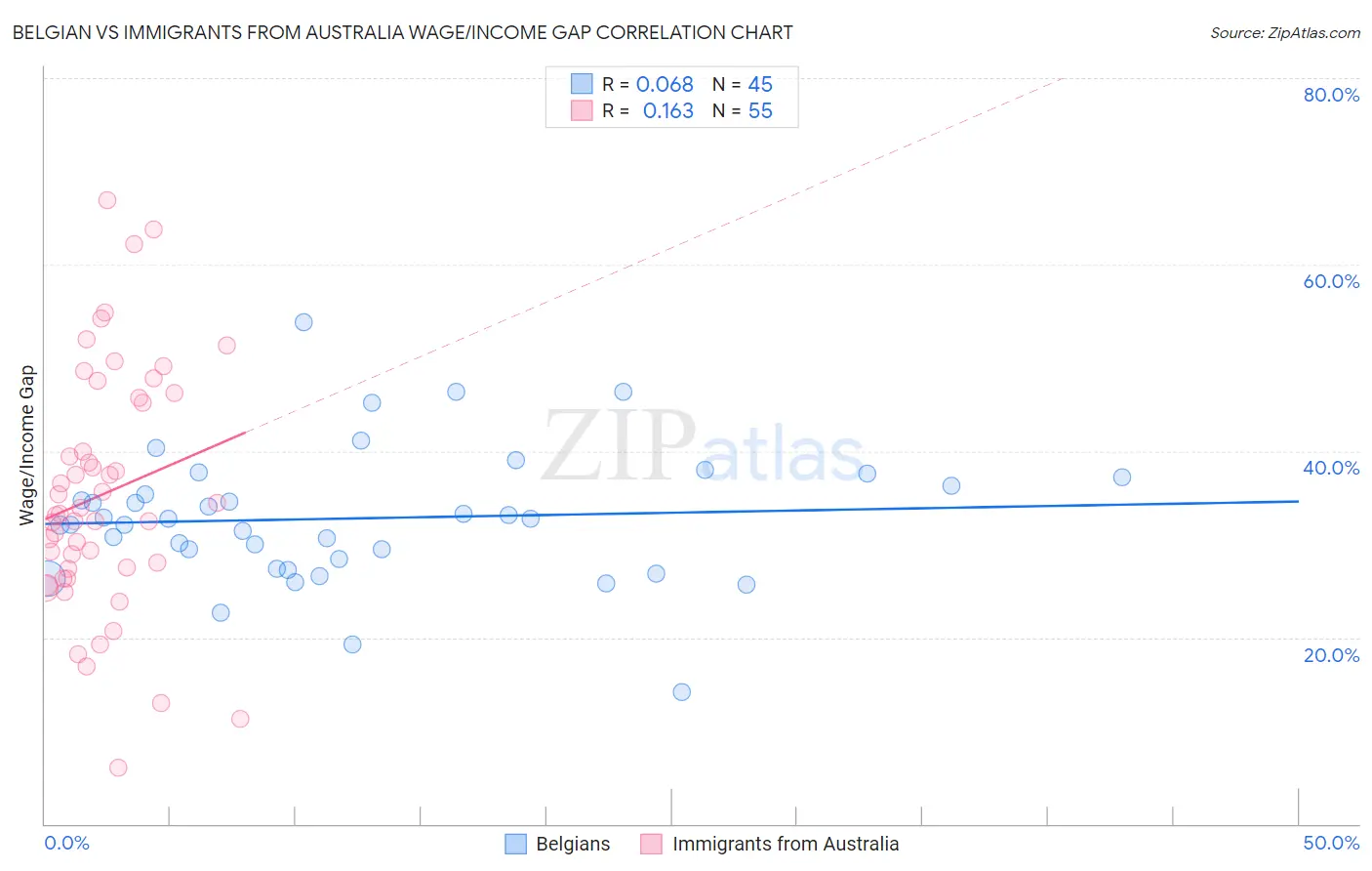 Belgian vs Immigrants from Australia Wage/Income Gap