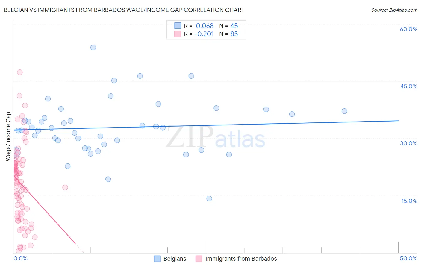 Belgian vs Immigrants from Barbados Wage/Income Gap