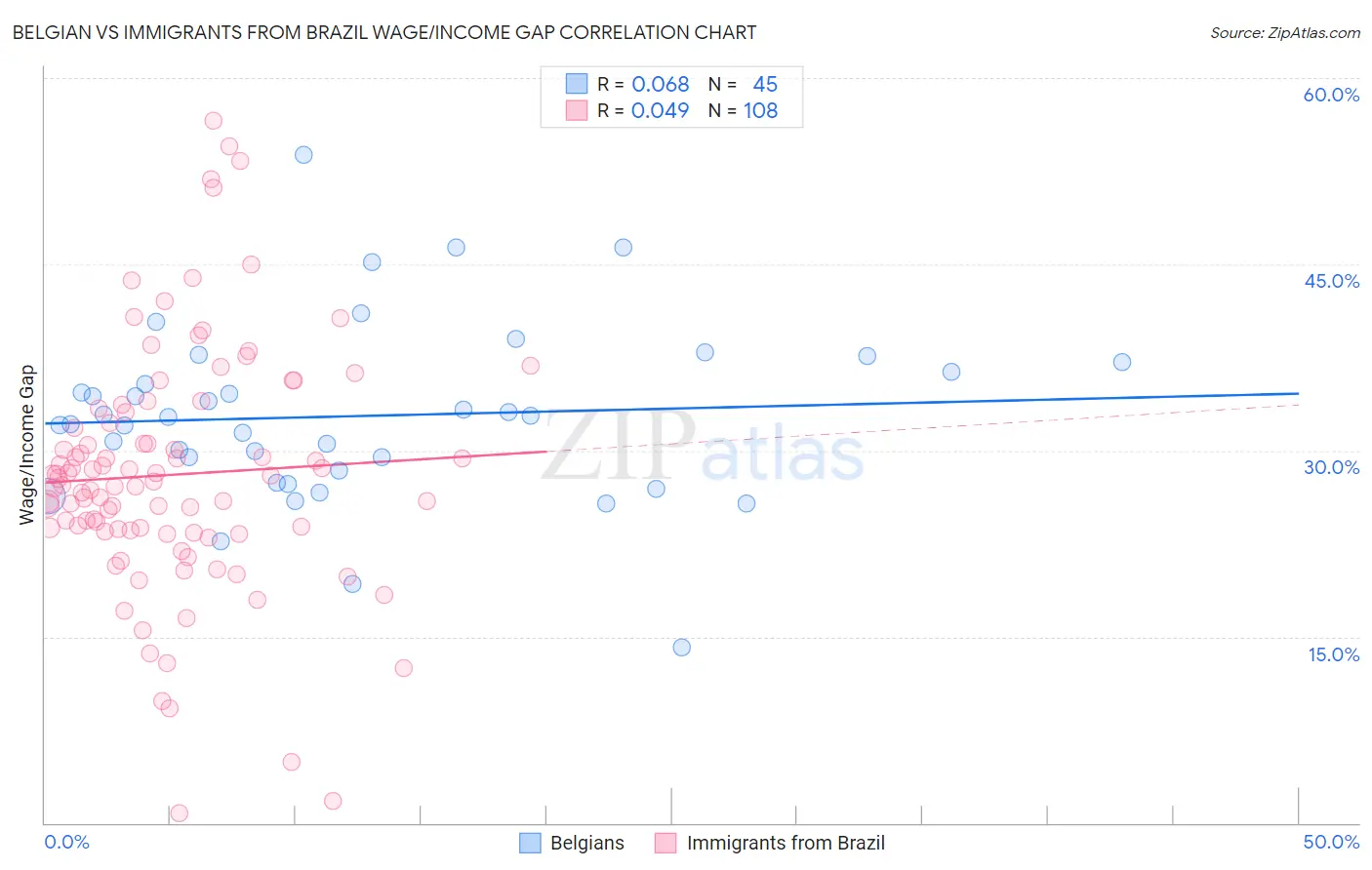 Belgian vs Immigrants from Brazil Wage/Income Gap