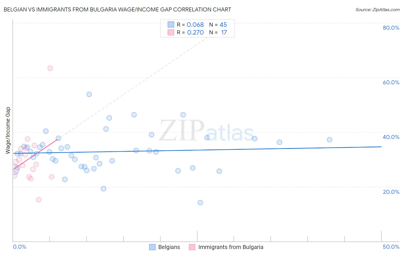 Belgian vs Immigrants from Bulgaria Wage/Income Gap