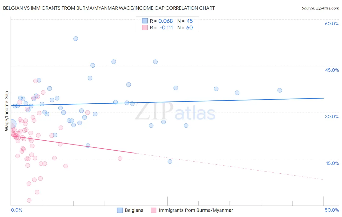 Belgian vs Immigrants from Burma/Myanmar Wage/Income Gap