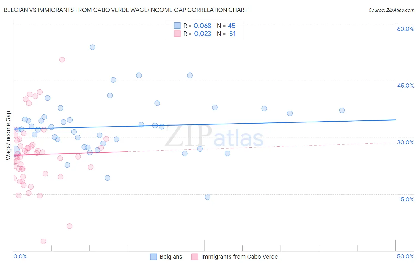 Belgian vs Immigrants from Cabo Verde Wage/Income Gap
