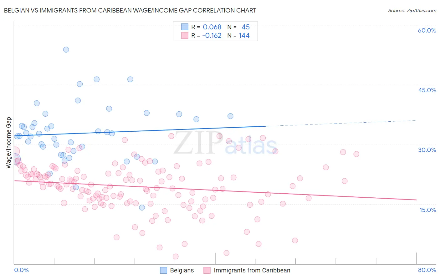 Belgian vs Immigrants from Caribbean Wage/Income Gap