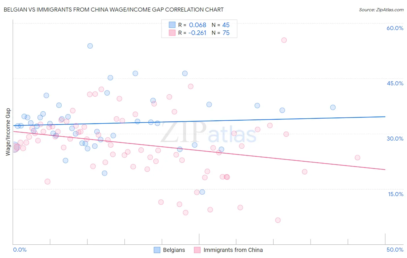 Belgian vs Immigrants from China Wage/Income Gap