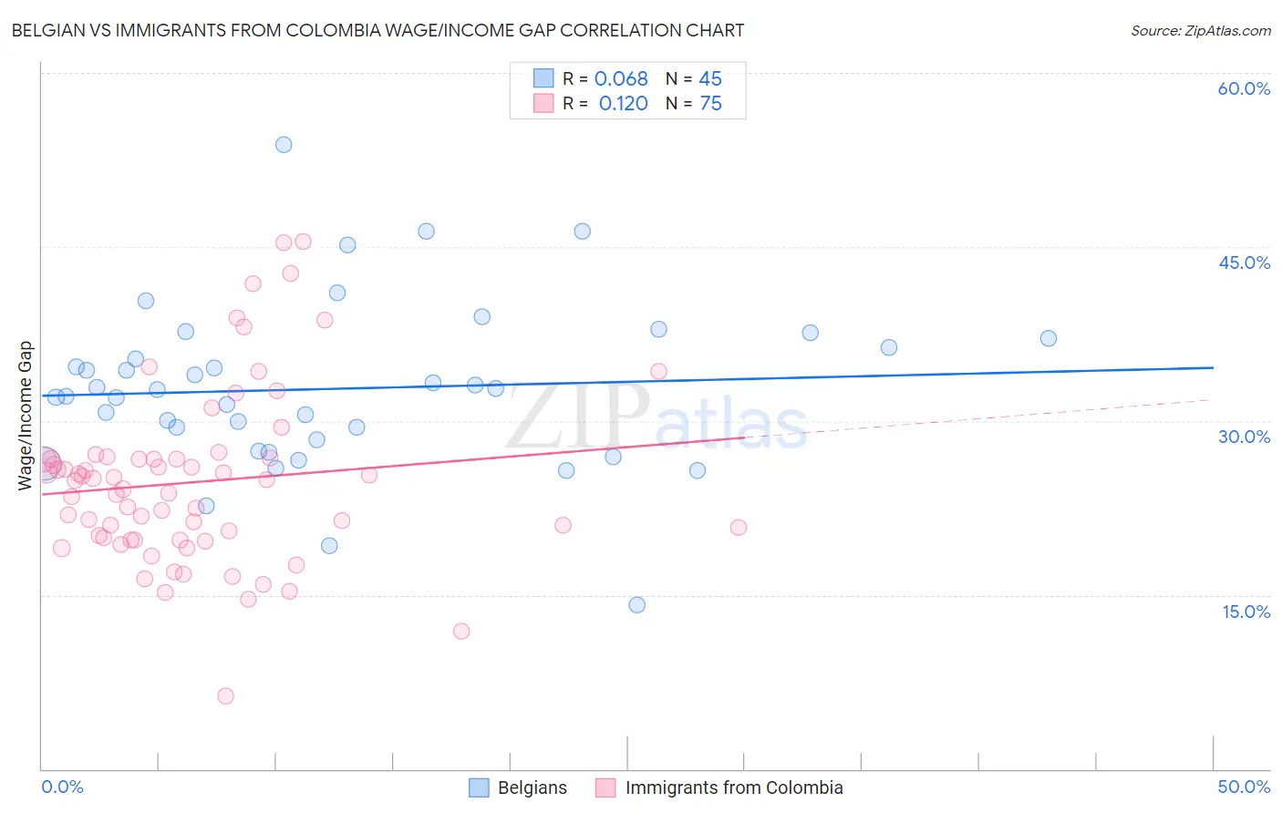Belgian vs Immigrants from Colombia Wage/Income Gap