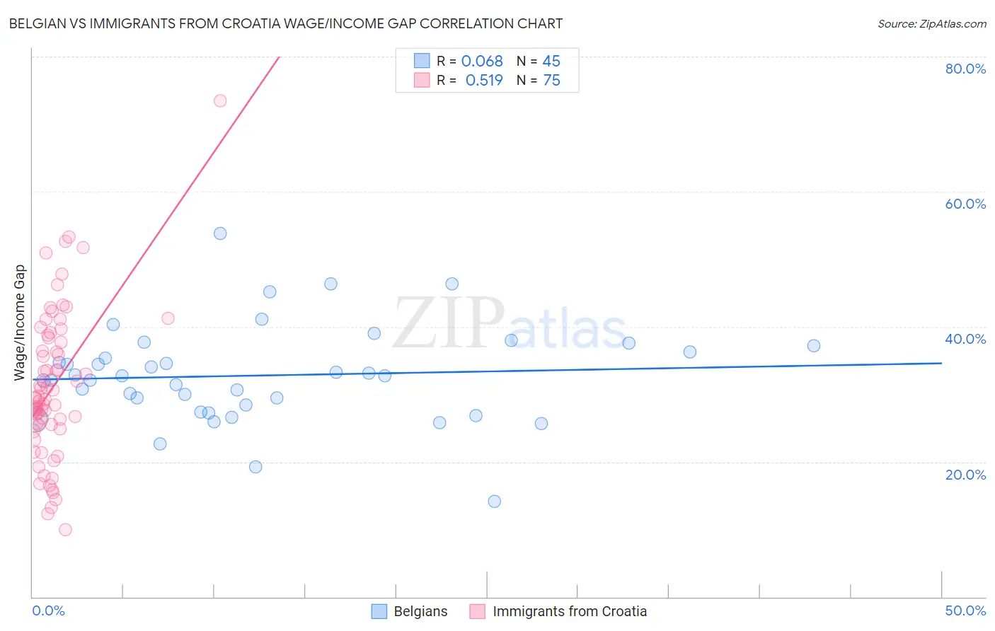 Belgian vs Immigrants from Croatia Wage/Income Gap