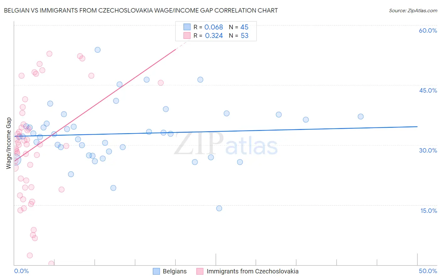 Belgian vs Immigrants from Czechoslovakia Wage/Income Gap