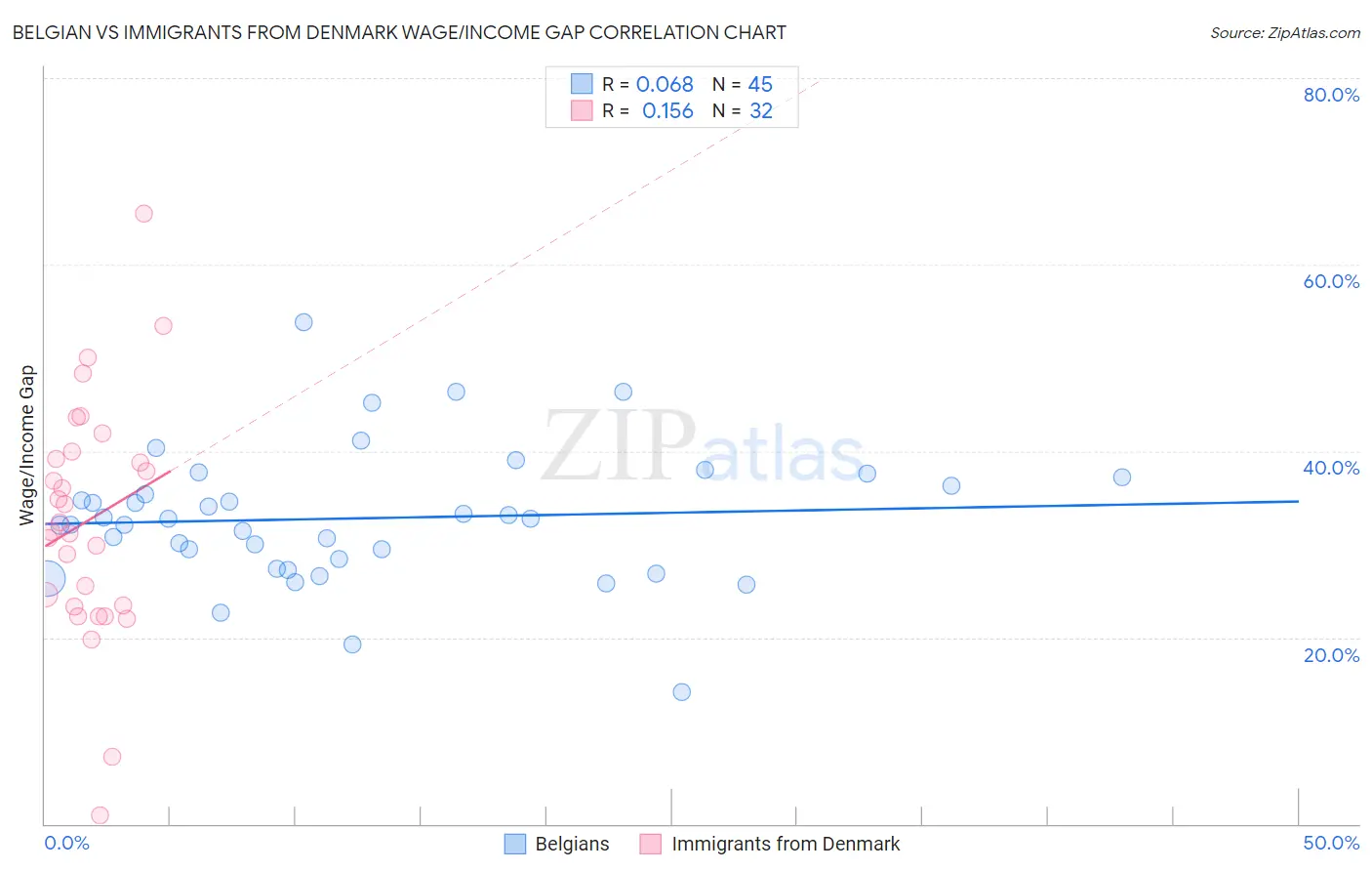 Belgian vs Immigrants from Denmark Wage/Income Gap