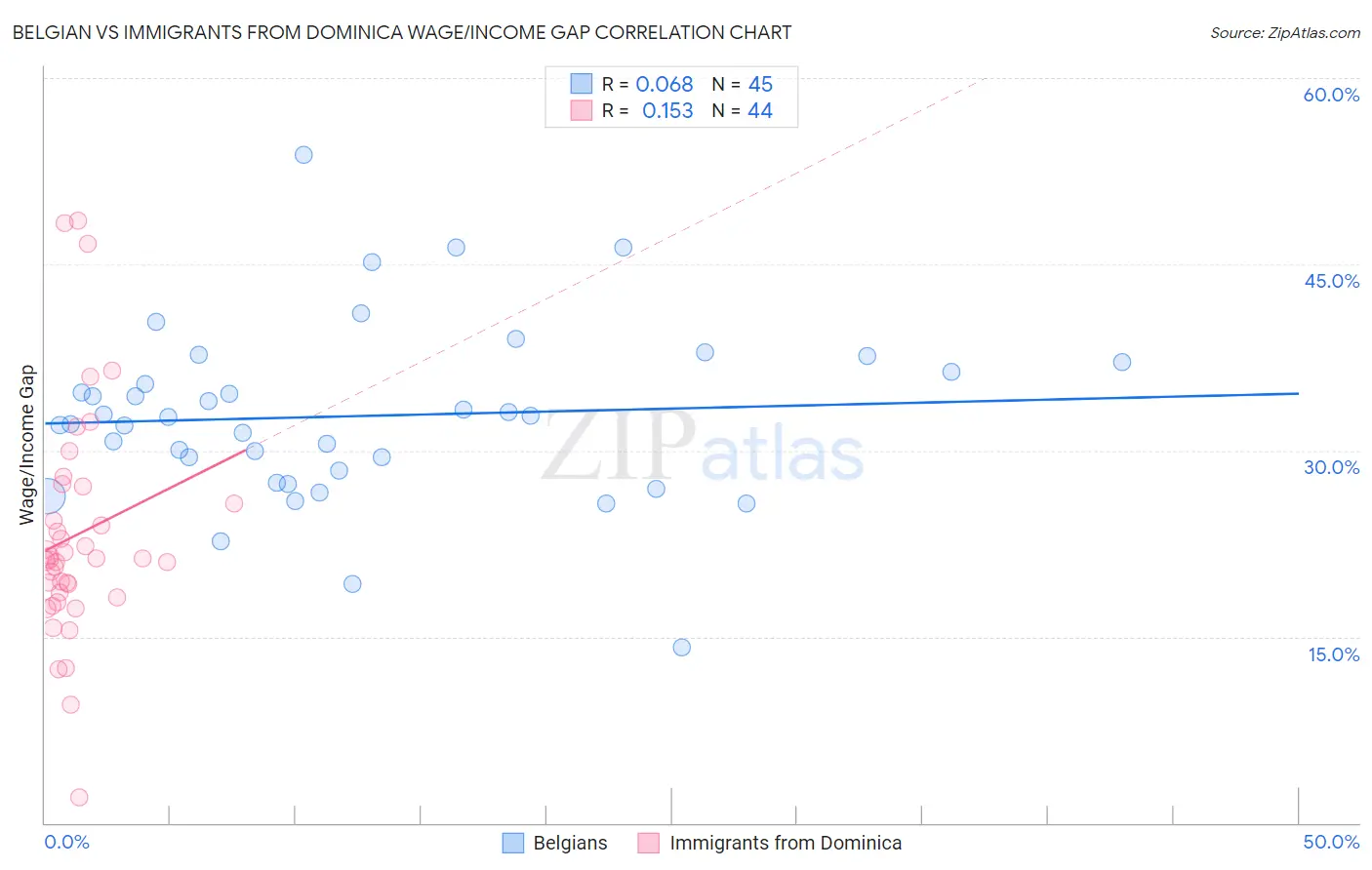 Belgian vs Immigrants from Dominica Wage/Income Gap