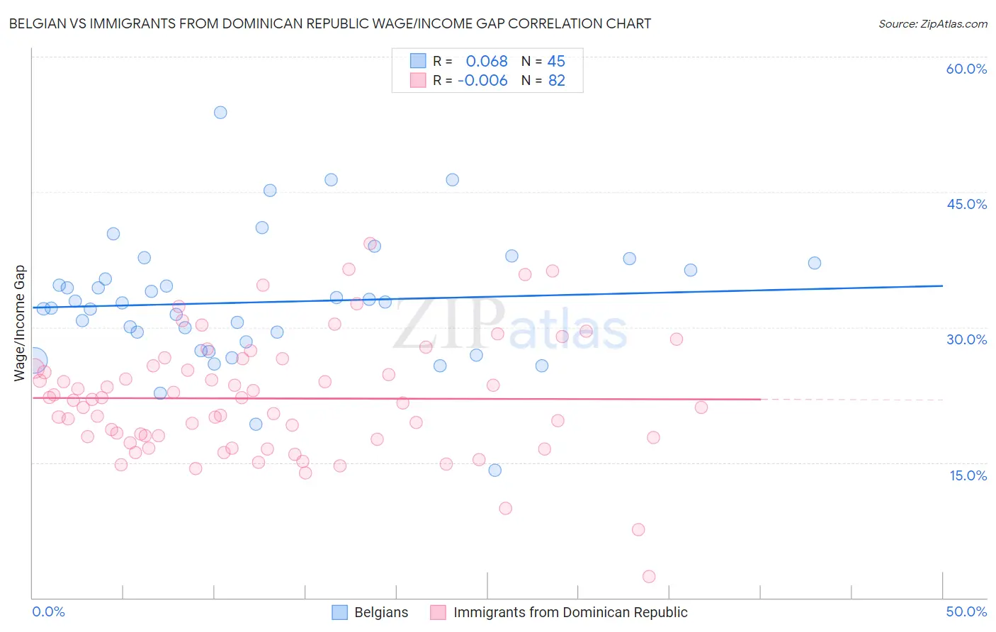 Belgian vs Immigrants from Dominican Republic Wage/Income Gap